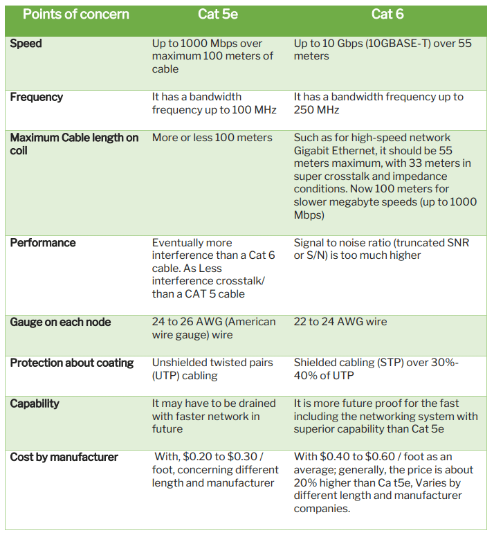 What is the difference between Cat 5e vs Cat 6 cables