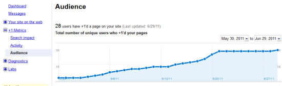 Google Plus one analytics and statistics