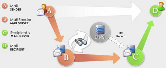 how a mail server works using DNS And MX records
