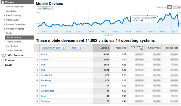 FInd the number of mobile readers on your blog