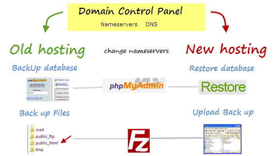 Change hosting provider of WordPress blog - diagram