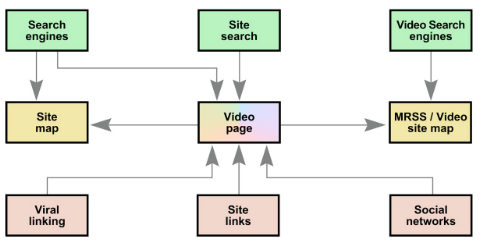 Proper site structure for video pages